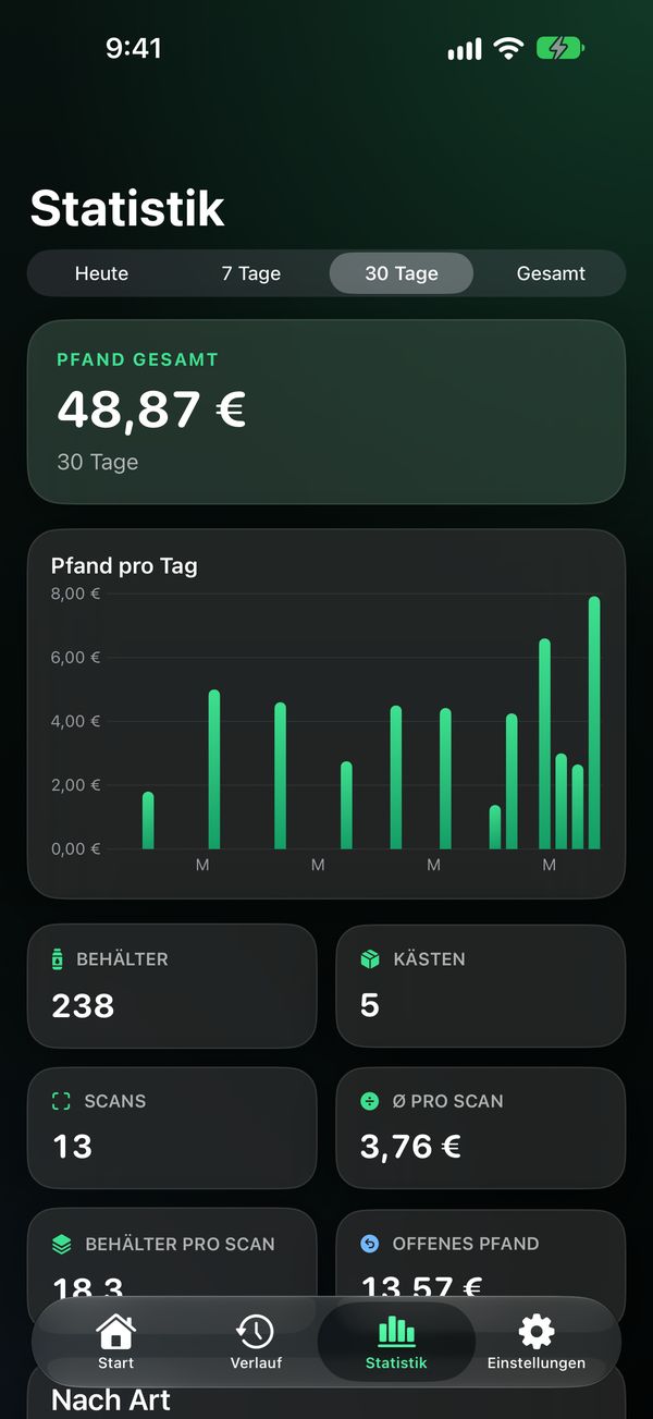 Statistik mit Balkendiagramm des Pfands pro Tag