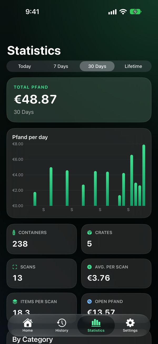 Statistics with a bar chart of Pfand per day
