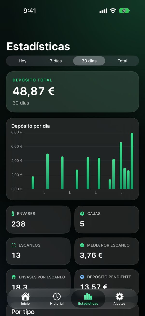 Estadísticas con gráfico de barras del depósito por día